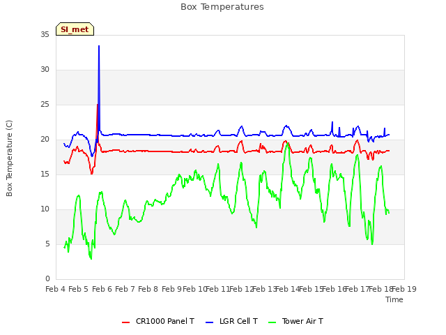 plot of Box Temperatures