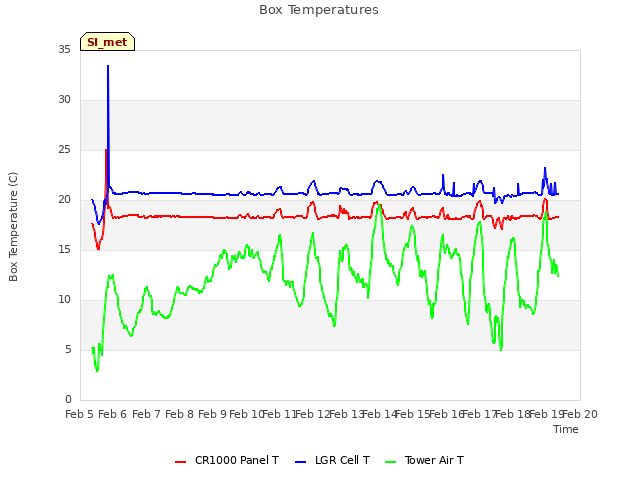 plot of Box Temperatures