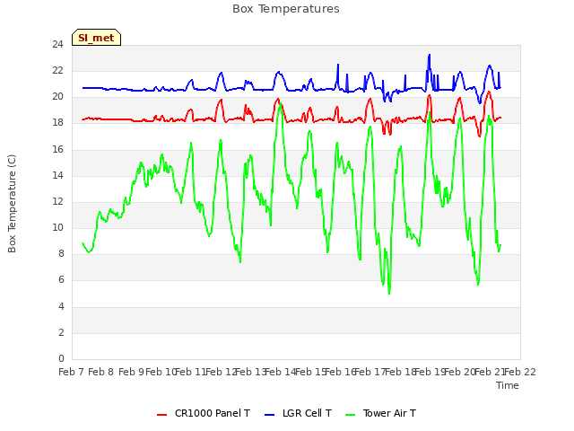 plot of Box Temperatures