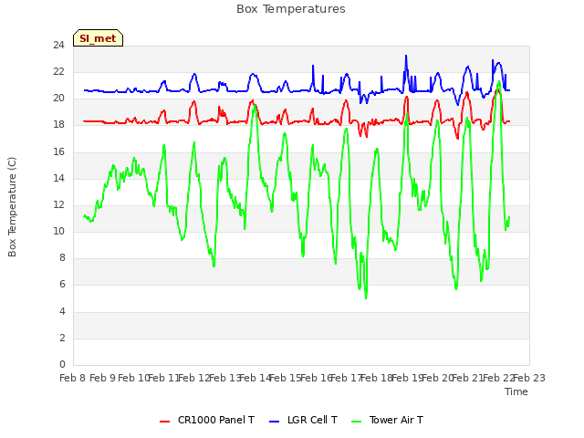 plot of Box Temperatures