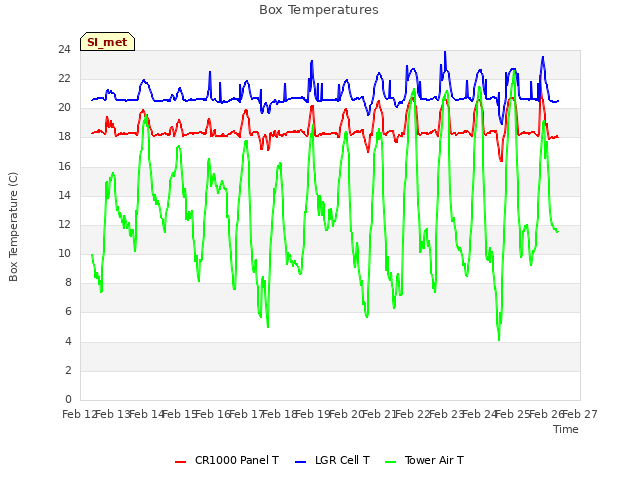 plot of Box Temperatures