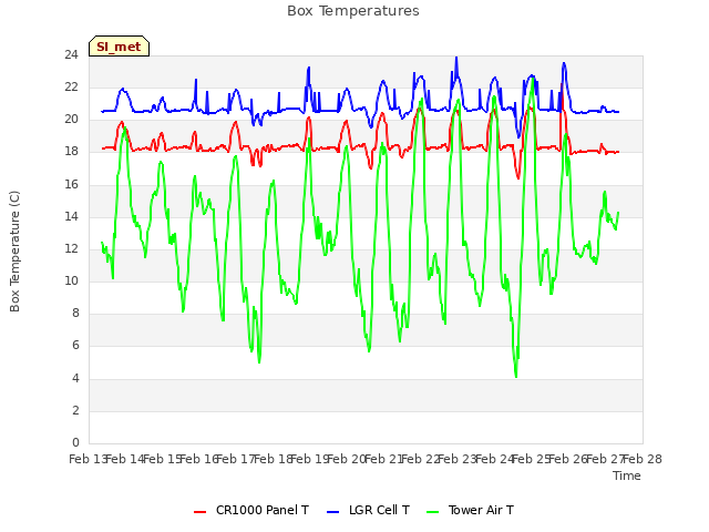 plot of Box Temperatures