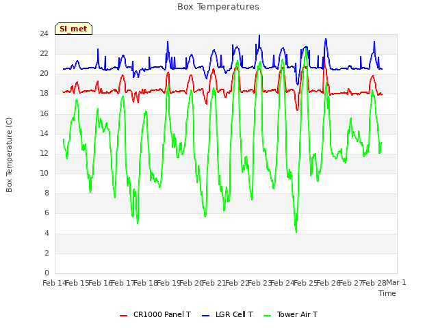 plot of Box Temperatures