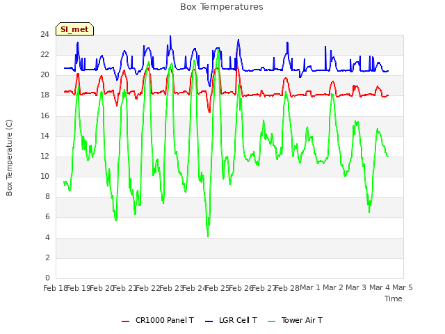 plot of Box Temperatures