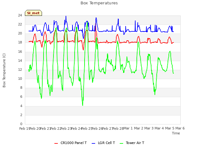 plot of Box Temperatures