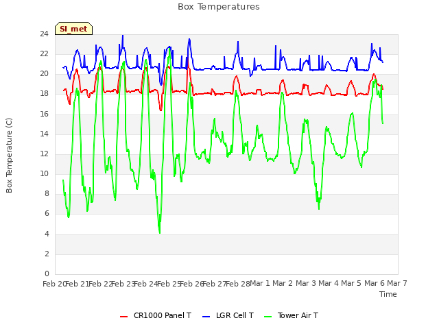 plot of Box Temperatures