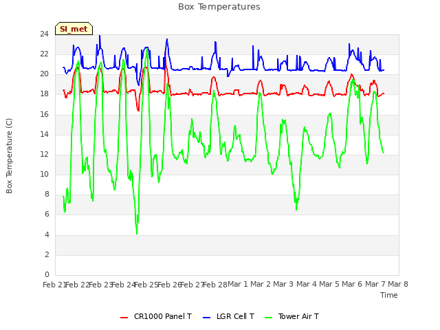 plot of Box Temperatures