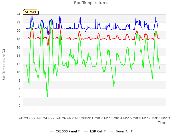 plot of Box Temperatures
