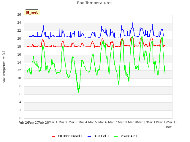 plot of Box Temperatures