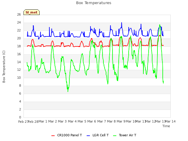 plot of Box Temperatures