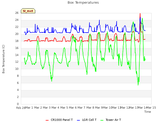 plot of Box Temperatures