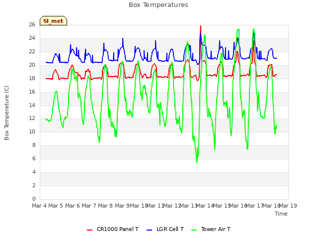 plot of Box Temperatures