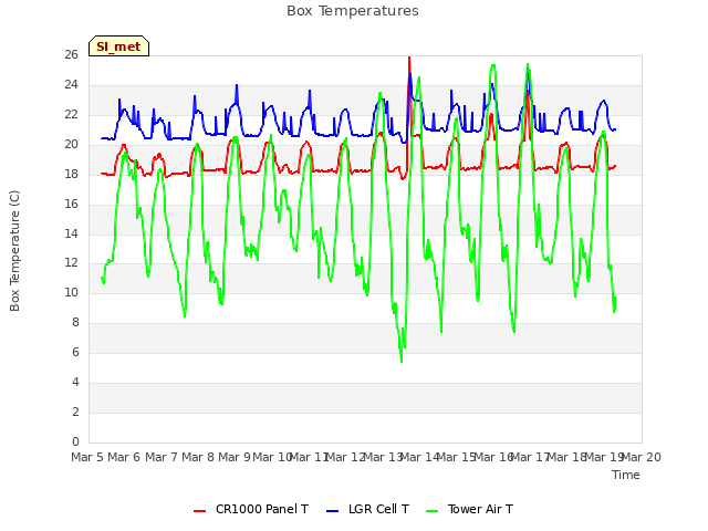 plot of Box Temperatures