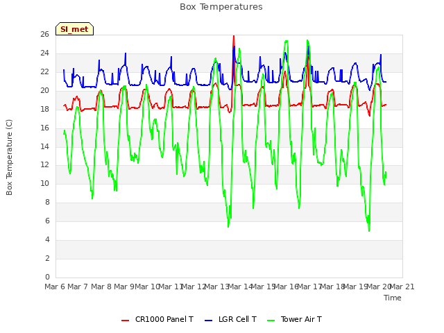 plot of Box Temperatures