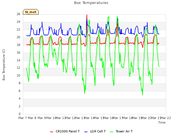 plot of Box Temperatures