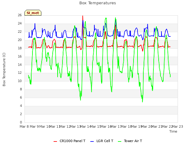 plot of Box Temperatures