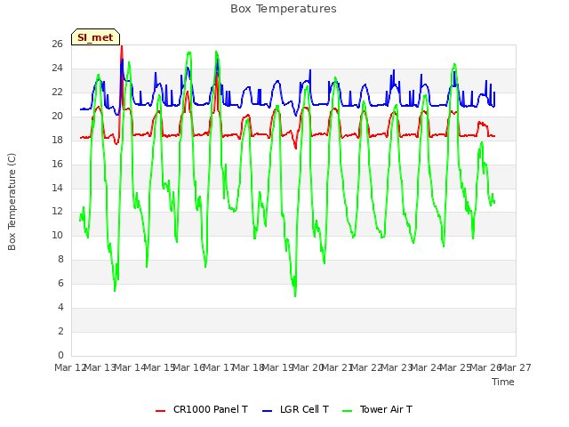 plot of Box Temperatures