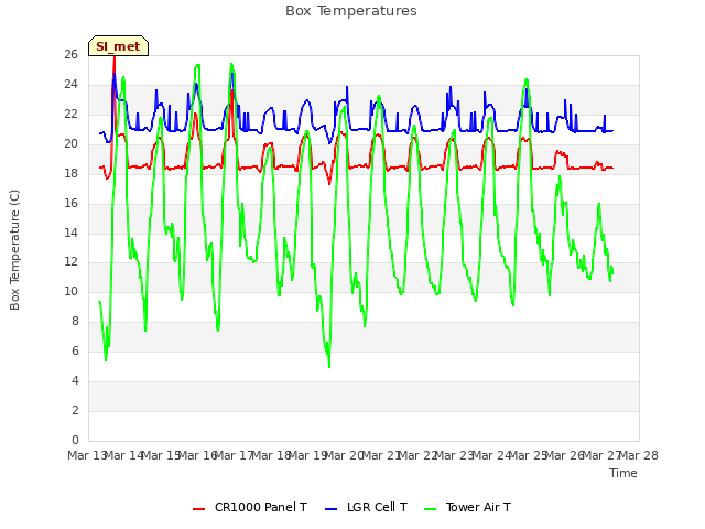 plot of Box Temperatures