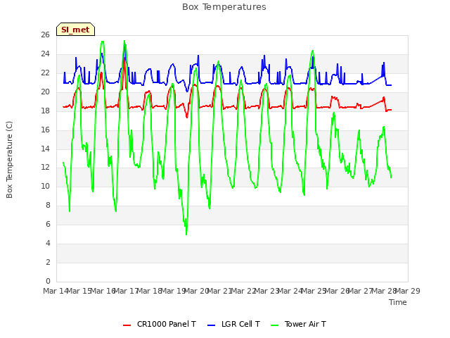 plot of Box Temperatures