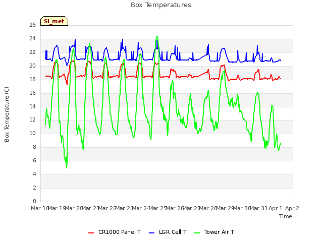 plot of Box Temperatures