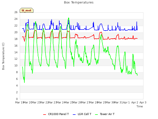 plot of Box Temperatures