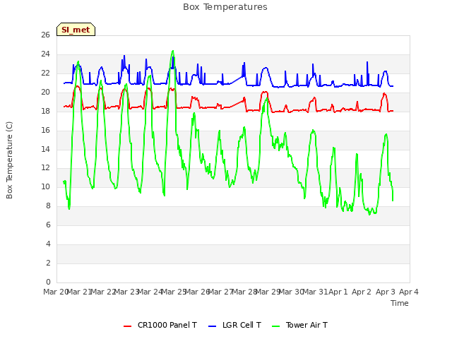 plot of Box Temperatures