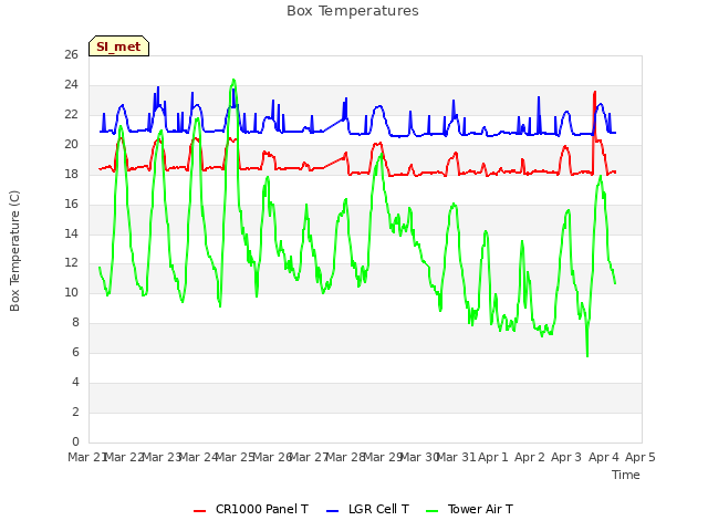 plot of Box Temperatures