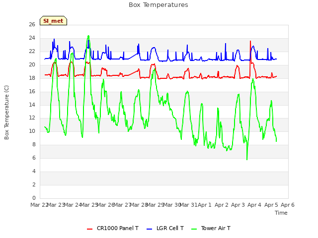 plot of Box Temperatures