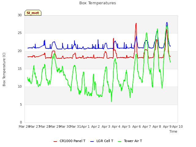 plot of Box Temperatures