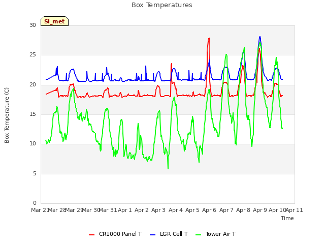 plot of Box Temperatures