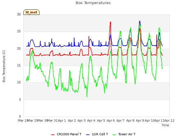 plot of Box Temperatures