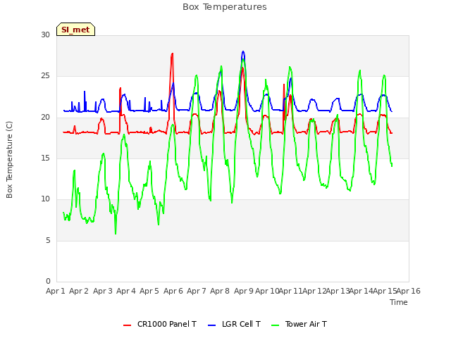 plot of Box Temperatures