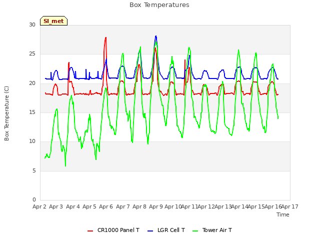 plot of Box Temperatures