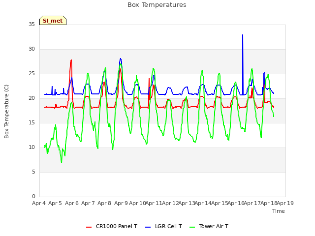 plot of Box Temperatures