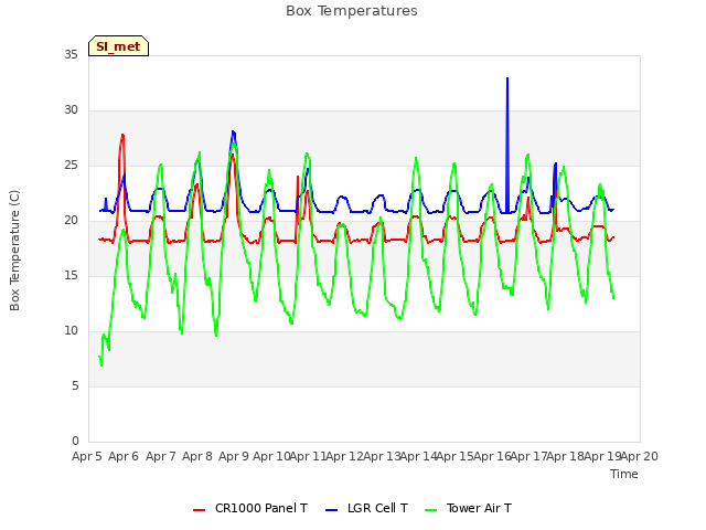 plot of Box Temperatures