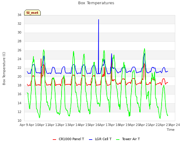 plot of Box Temperatures