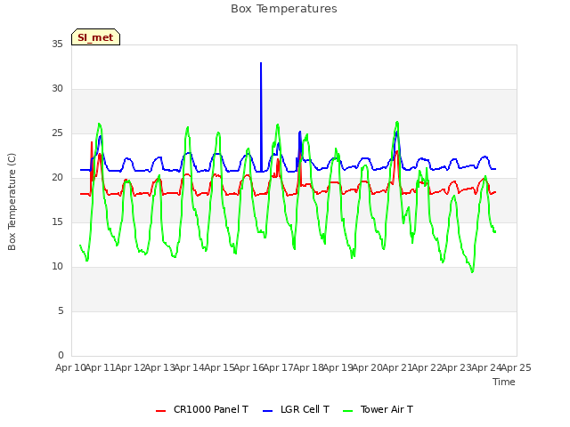 plot of Box Temperatures