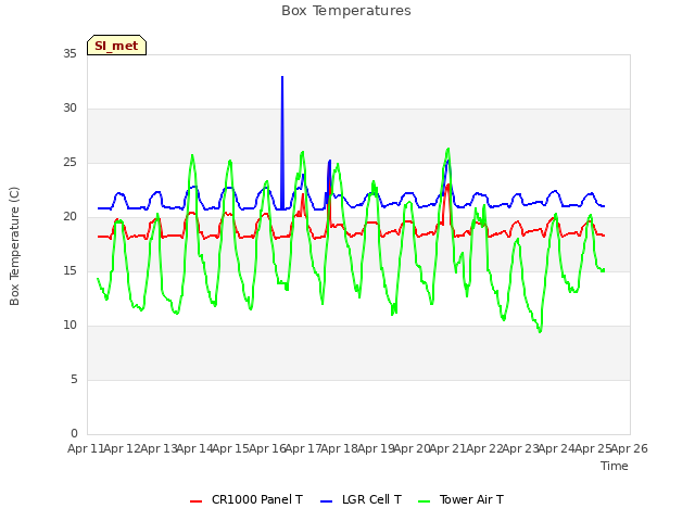 plot of Box Temperatures