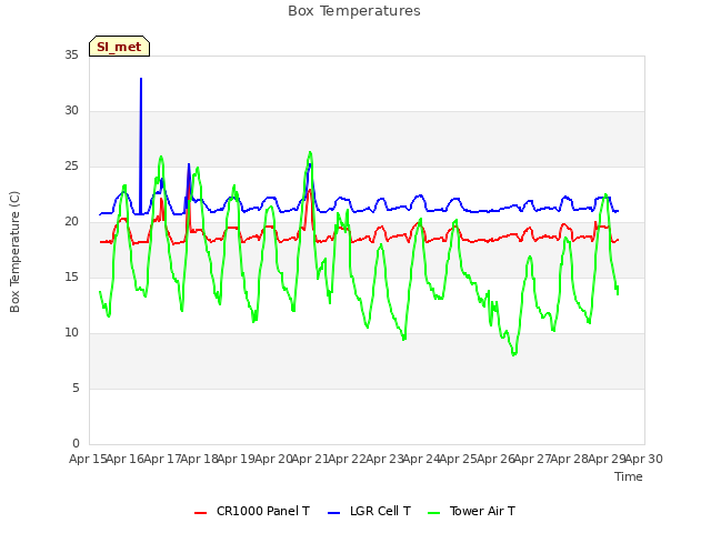 plot of Box Temperatures