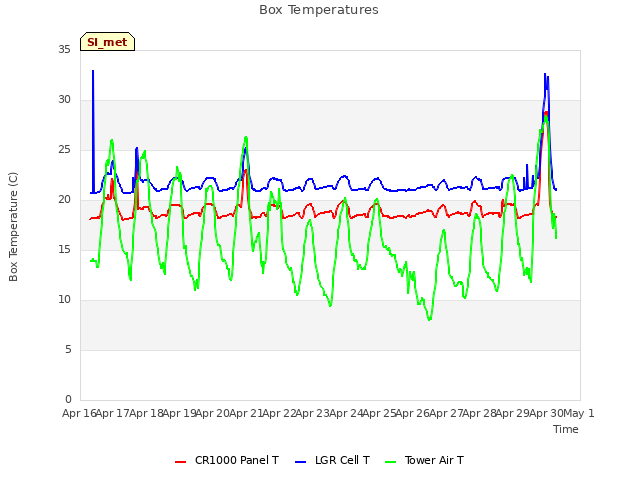 plot of Box Temperatures