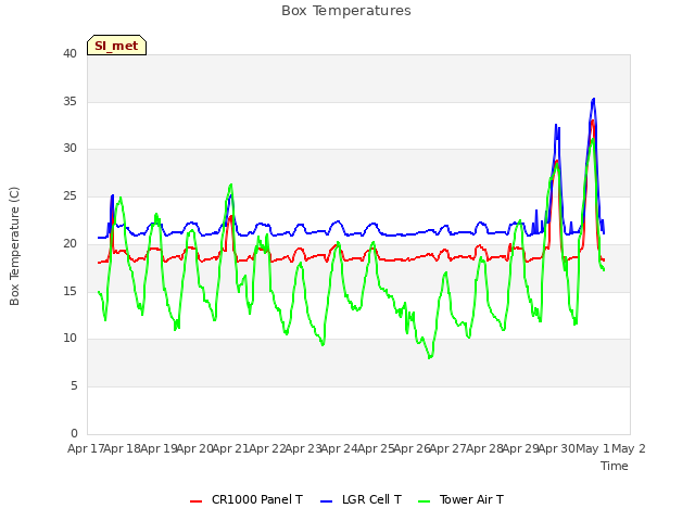 plot of Box Temperatures
