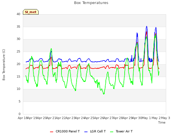 plot of Box Temperatures