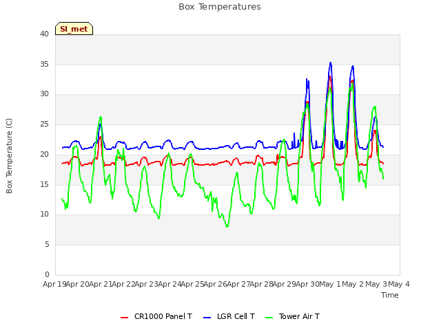 plot of Box Temperatures