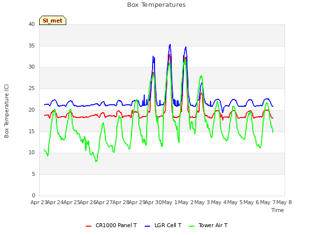 plot of Box Temperatures