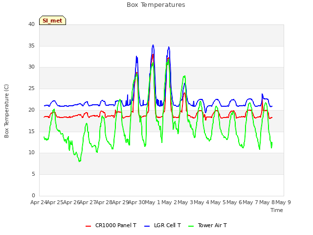 plot of Box Temperatures