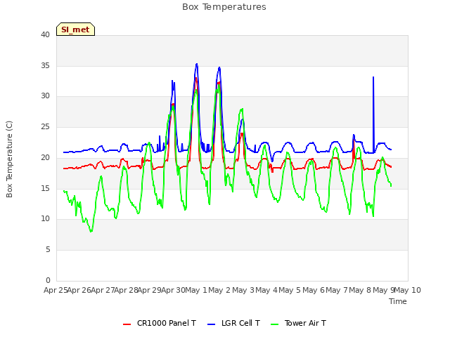 plot of Box Temperatures