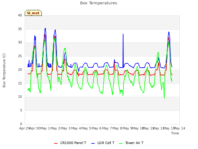 plot of Box Temperatures