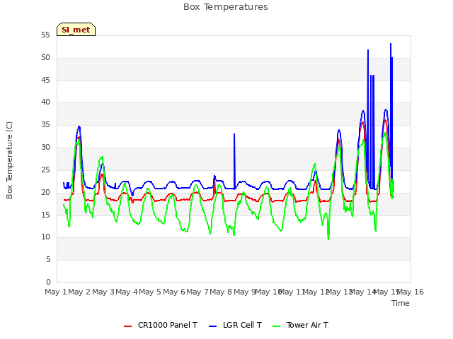 plot of Box Temperatures