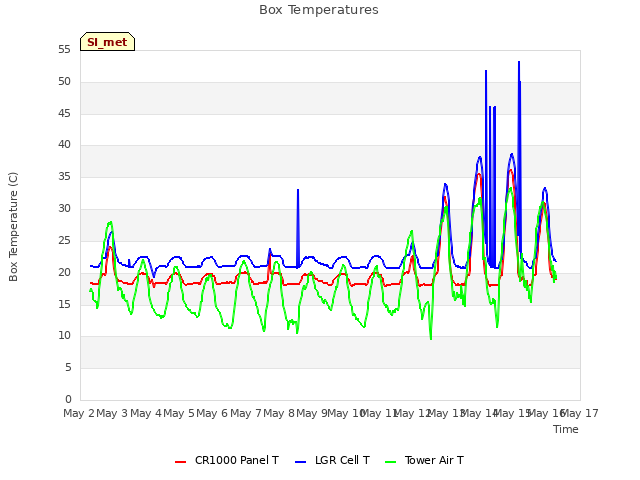 plot of Box Temperatures