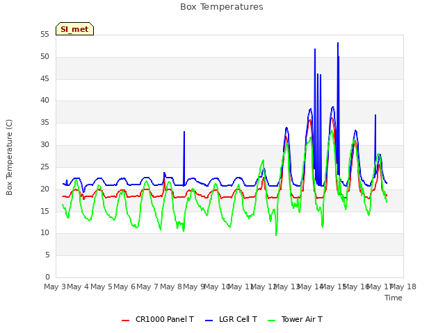 plot of Box Temperatures